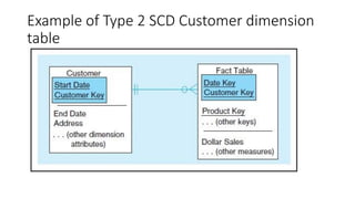 (Lecture 4)Slowly Changing Dimensions.pdf