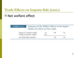 19
Trade Effects on Imports Side (cont.)
 Net welfare effect
 