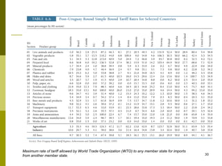 30
Maximum rate of tariff allowed by World Trade Organization (WTO) to any member state for imports
from another member state.
 
