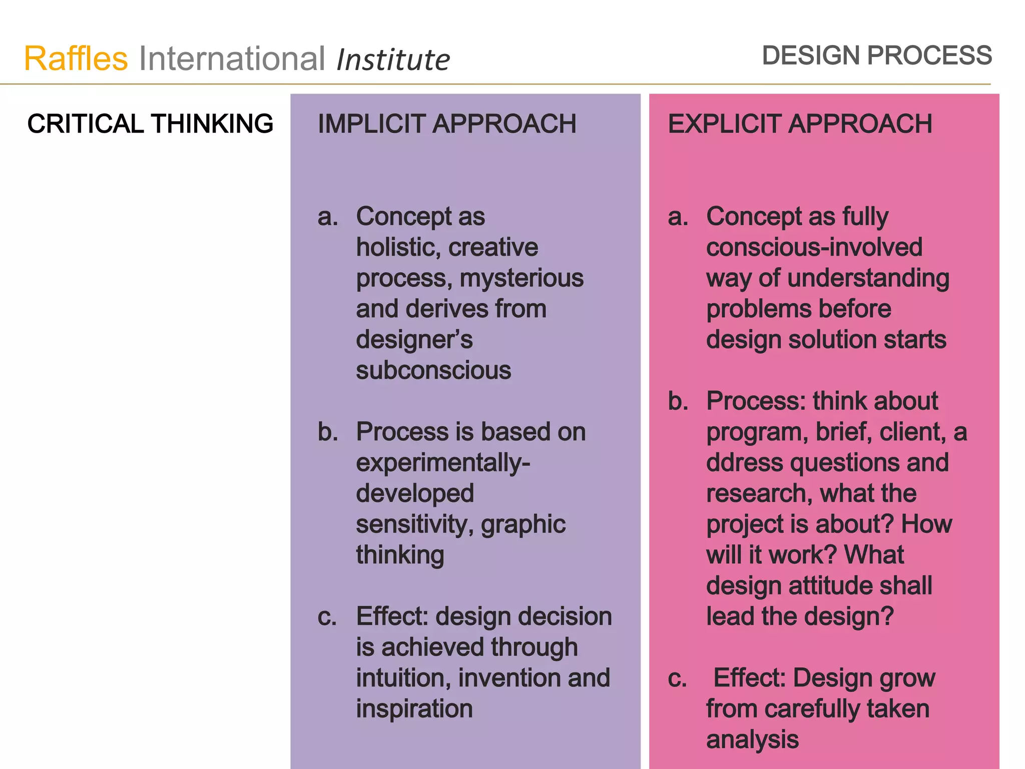 Raffles International Institute                            DESIGN PROCESS

CRITICAL THINKING    IMPLICIT APPROACH             EXPLICIT APPROACH


                     a. Concept as                 a. Concept as fully
                        holistic, creative            conscious-involved
                        process, mysterious           way of understanding
                        and derives from              problems before
                        designer’s                    design solution starts
                        subconscious
                                                   b. Process: think about
                     b. Process is based on           program, brief, client, a
                        experimentally-               ddress questions and
                        developed                     research, what the
                        sensitivity, graphic          project is about? How
                        thinking                      will it work? What
                                                      design attitude shall
                     c. Effect: design decision       lead the design?
                        is achieved through
                        intuition, invention and   c. Effect: Design grow
                        inspiration                   from carefully taken
                                                      analysis
 