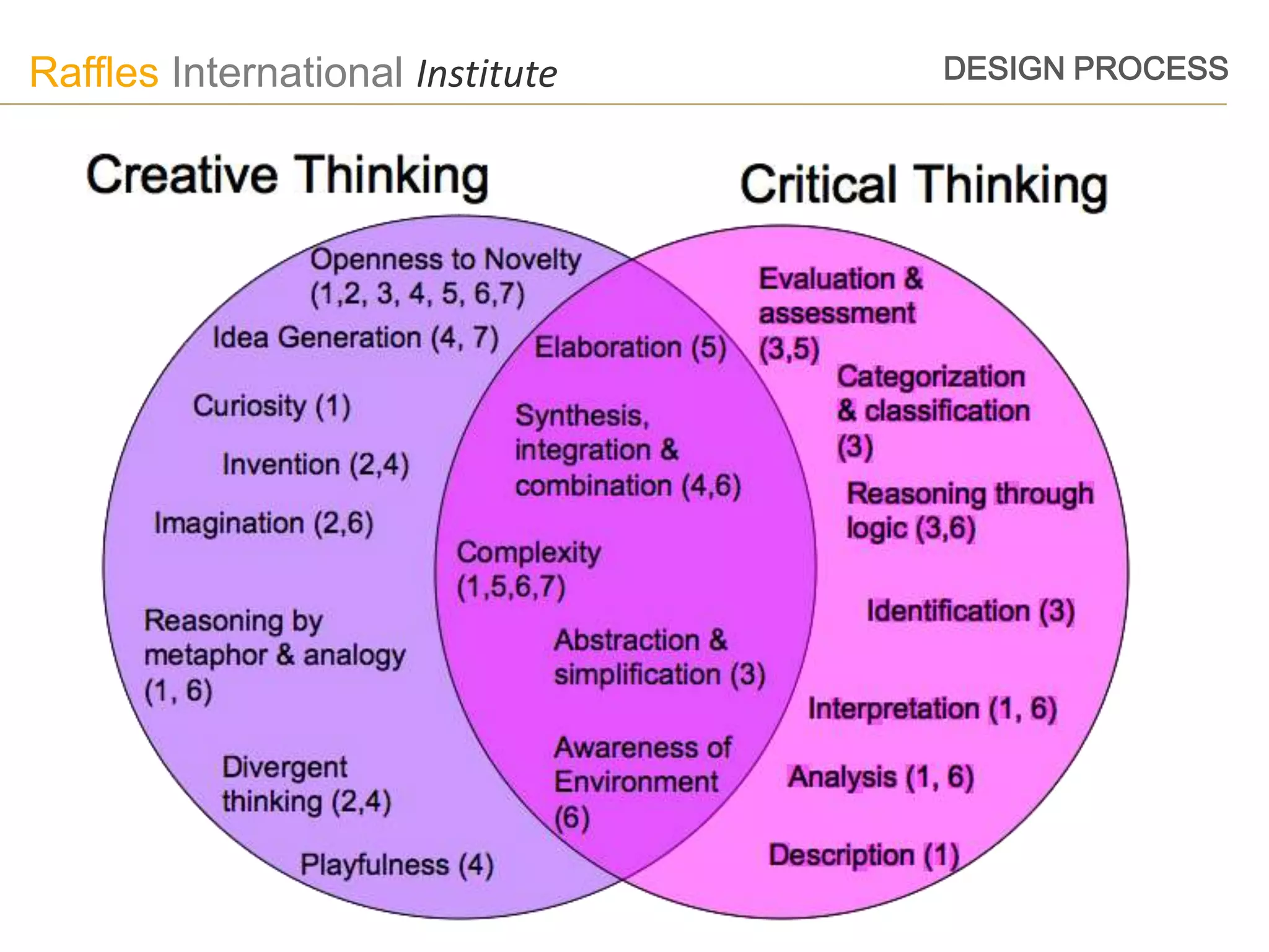 Raffles International Institute   DESIGN PROCESS
 