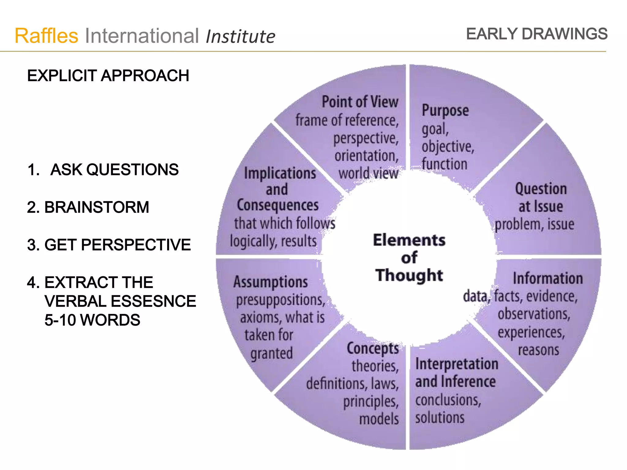 Raffles International Institute   EARLY DRAWINGS

 EXPLICIT APPROACH




 1. ASK QUESTIONS

 2. BRAINSTORM

 3. GET PERSPECTIVE

 4. EXTRACT THE
    VERBAL ESSESNCE
    5-10 WORDS
 