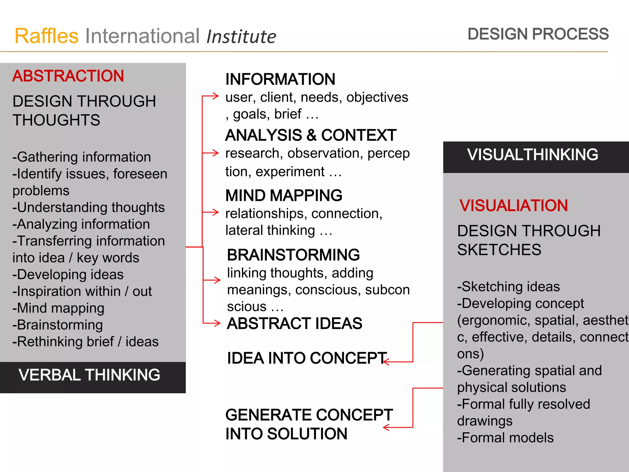 Raffles International Institute                                 DESIGN PROCESS

ABSTRACTION                  INFORMATION
DESIGN THROUGH               user, client, needs, objectives
THOUGHTS                     , goals, brief …
                             ANALYSIS & CONTEXT
-Gathering information       research, observation, percep      VISUALTHINKING
-Identify issues, foreseen   tion, experiment …
problems                     MIND MAPPING
-Understanding thoughts      relationships, connection,
                                                               VISUALIATION
-Analyzing information       lateral thinking …                DESIGN THROUGH
-Transferring information
into idea / key words        BRAINSTORMING                     SKETCHES
-Developing ideas            linking thoughts, adding
-Inspiration within / out    meanings, conscious, subcon       -Sketching ideas
-Mind mapping                scious …                          -Developing concept
-Brainstorming               ABSTRACT IDEAS                    (ergonomic, spatial, aestheti
-Rethinking brief / ideas                                      c, effective, details, connecti
                             IDEA INTO CONCEPT                 ons)
 VERBAL THINKING                                               -Generating spatial and
                                                               physical solutions
                                                               -Formal fully resolved
                             GENERATE CONCEPT                  drawings
                             INTO SOLUTION                     -Formal models
 