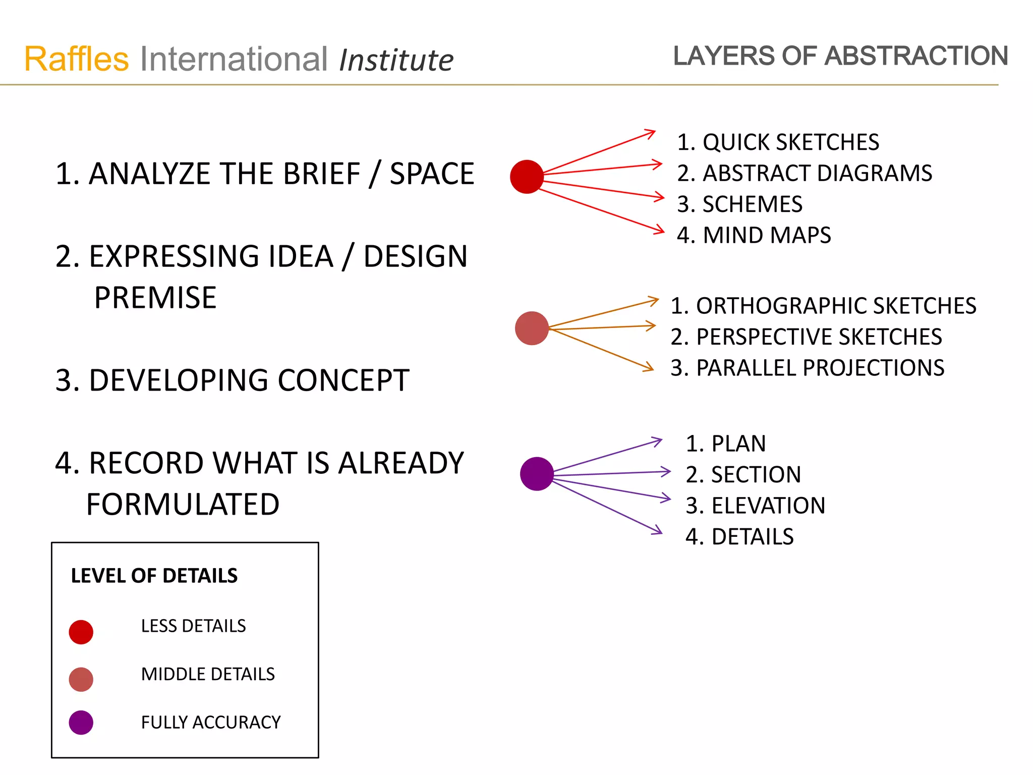 Raffles International Institute   LAYERS OF ABSTRACTION


                                  1. QUICK SKETCHES
  1. ANALYZE THE BRIEF / SPACE    2. ABSTRACT DIAGRAMS
                                  3. SCHEMES
                                  4. MIND MAPS
  2. EXPRESSING IDEA / DESIGN
     PREMISE                      1. ORTHOGRAPHIC SKETCHES
                                  2. PERSPECTIVE SKETCHES
                                  3. PARALLEL PROJECTIONS
  3. DEVELOPING CONCEPT
                                   1. PLAN
  4. RECORD WHAT IS ALREADY        2. SECTION
     FORMULATED                    3. ELEVATION
                                   4. DETAILS
   LEVEL OF DETAILS

         LESS DETAILS

         MIDDLE DETAILS

         FULLY ACCURACY
 
