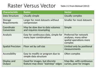 Lecture four_Geographical Data Models_Vector And Raster Data.pptx
