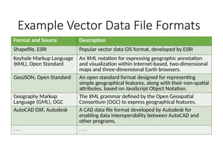 Lecture four_Geographical Data Models_Vector And Raster Data.pptx