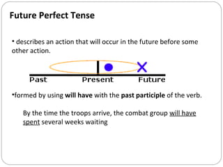 Future Perfect Tense

• describes an action that will occur in the future before some
other action.




•formed by using w...
