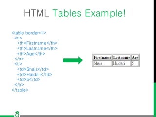 HTML Tables Example!
<table border=1>
<tr>
<th>Firstname</th>
<th>Lastname</th>
<th>Age</th>
</tr>
<tr>
<td>Shais</td>
<td>Haidari</td>
<td>5</td>
</tr>
</table>
 