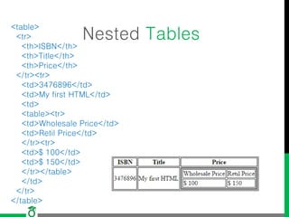Nested Tables
<table>
<tr>
<th>ISBN</th>
<th>Title</th>
<th>Price</th>
</tr><tr>
<td>3476896</td>
<td>My first HTML</td>
<td>
<table><tr>
<td>Wholesale Price</td>
<td>Retil Price</td>
</tr><tr>
<td>$ 100</td>
<td>$ 150</td>
</tr></table>
</td>
</tr>
</table>
 