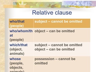 Relative clause
who/that
(people)
subject – cannot be omitted
who/whom/th
at
(people)
object – can be omitted
which/that
(object,
animals)
subject – cannot be omitted
object – can be omitted
whose
(people,
objects,
possession – cannot be
omitted
 