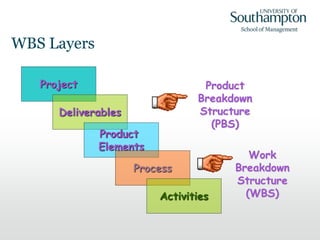 Project
Deliverables
Product
Elements
Process
Activities
Product
Breakdown
Structure
(PBS)
Work
Breakdown
Structure
(WBS)
WBS Layers
 