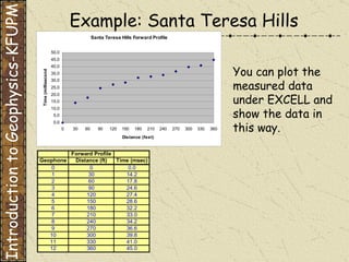 Example: Santa Teresa Hills You can plot the measured data under EXCELL and show the data in this way. Introduction to Geophysics-KFUPM 