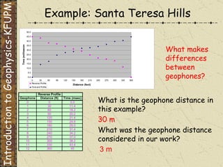 Example: Santa Teresa Hills What is the geophone distance in this example? 30 m What was the geophone distance considered in our work? 3 m What makes differences between geophones? Introduction to Geophysics-KFUPM 
