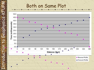 Both on Same Plot Introduction to Geophysics-KFUPM 