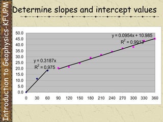 Determine slopes and intercept values Introduction to Geophysics-KFUPM 