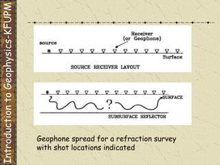 Geophone spread for a refraction survey with shot locations indicated Introduction to Geophysics-KFUPM 