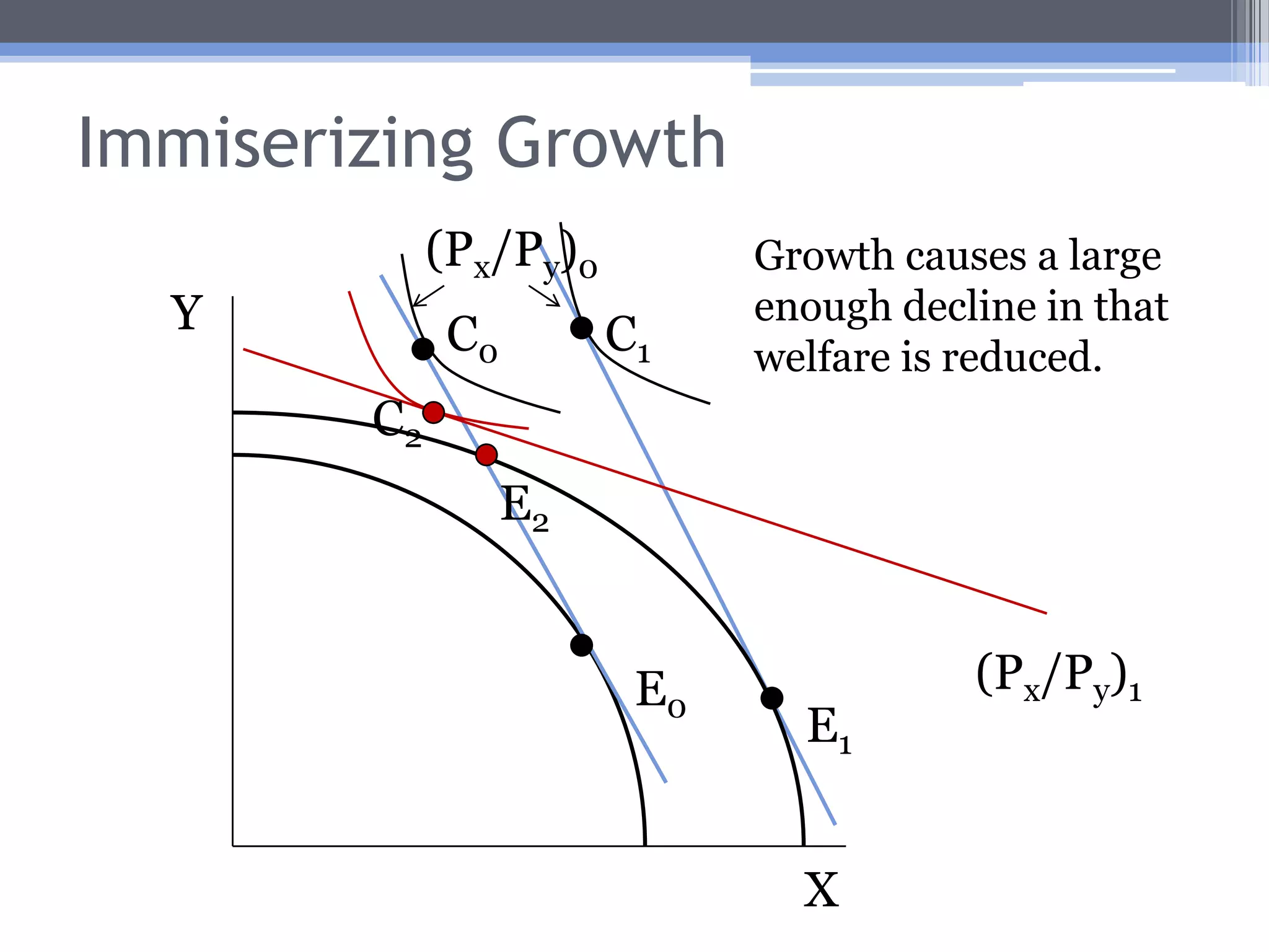 Factor Growth and Trade: Large Country CaseSuppose a large country experiences growth in its abundant factor.There will be an ulra-protrade production effect.Assuming a neutral consumption effect, the growth will cause an increase in demand for imports and an increase in the supply of exports.The increased willingness to trade leads to a deterioration in the country’s terms of trade.