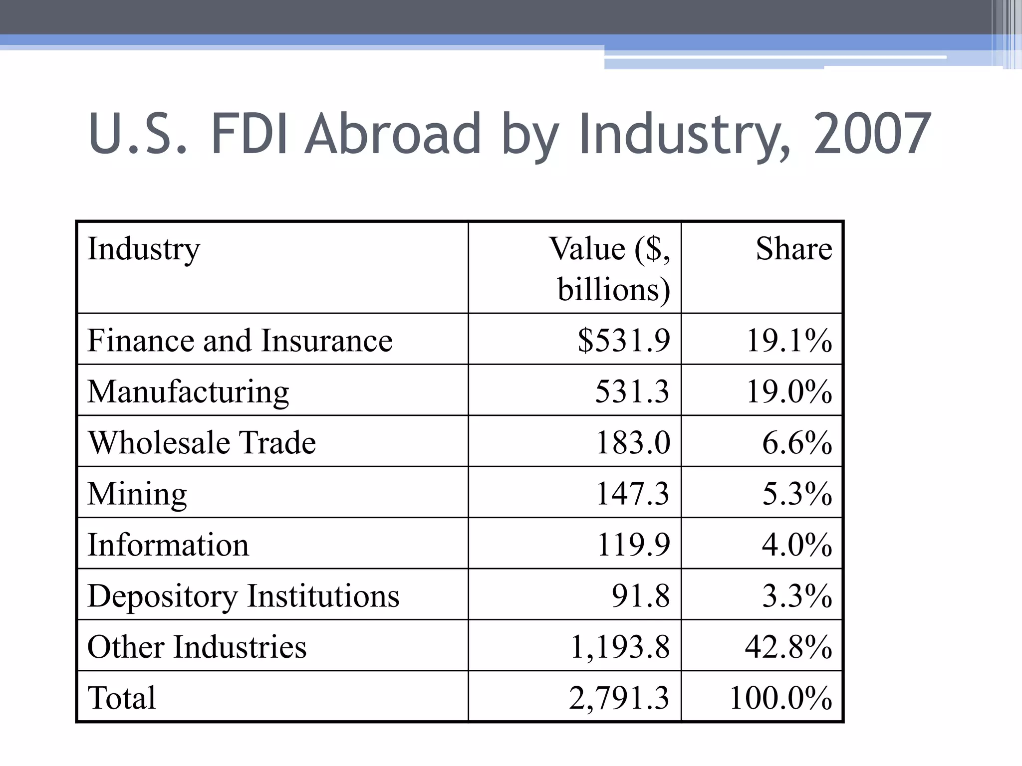 International Factor Movement