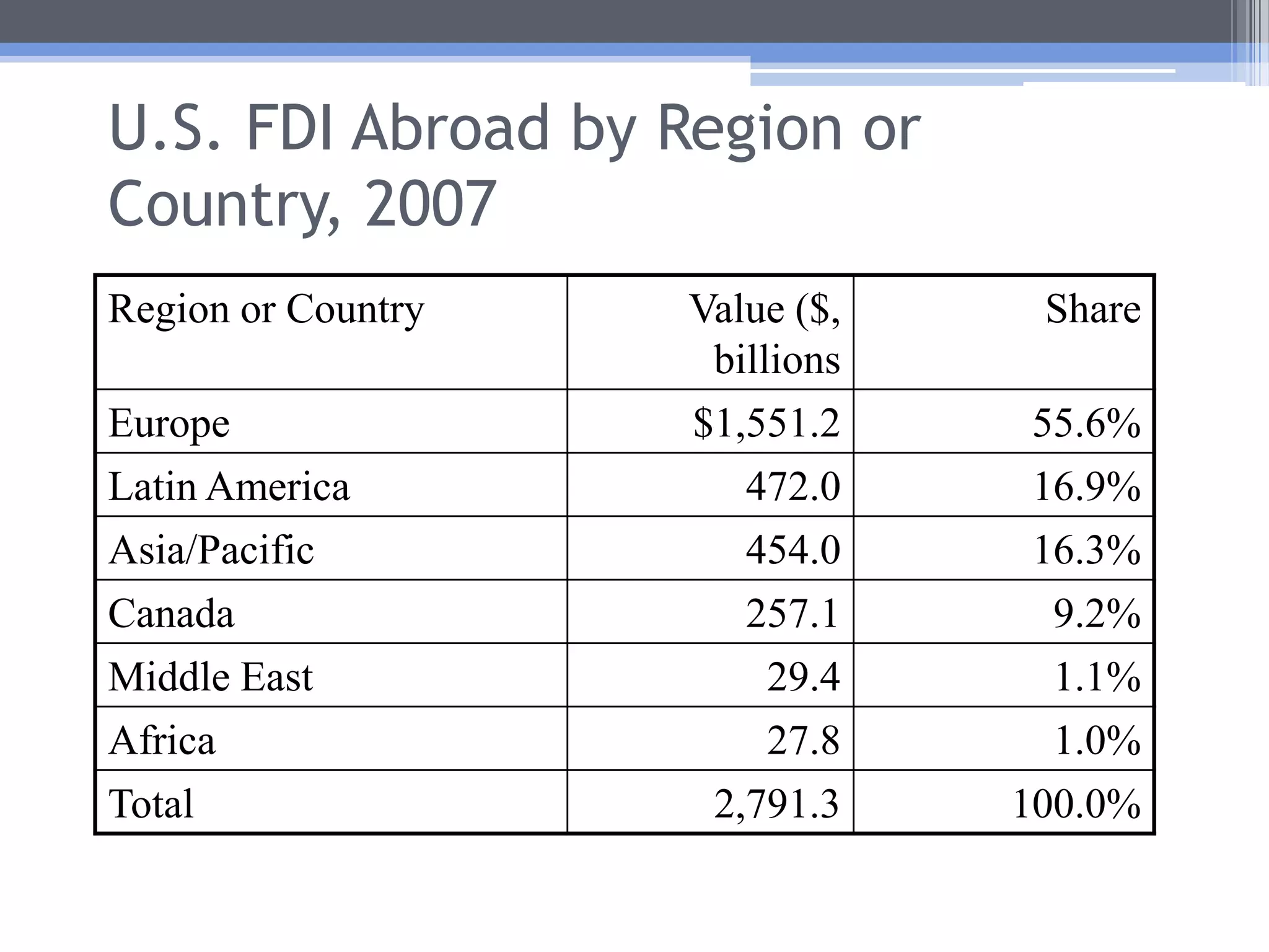      Factors of Production: Capital Types of capital foreign investmentForeign Direct Investment (FDI) Foreign Portfolio Investment (FPI)FDI: Can involve individuals but the bulk is done by firms.known as:  Multinational corporations (MNCs)Multinational Enterprise (MNE)Transnational Corporation (TNC)Transnational Enterprise (TNE)