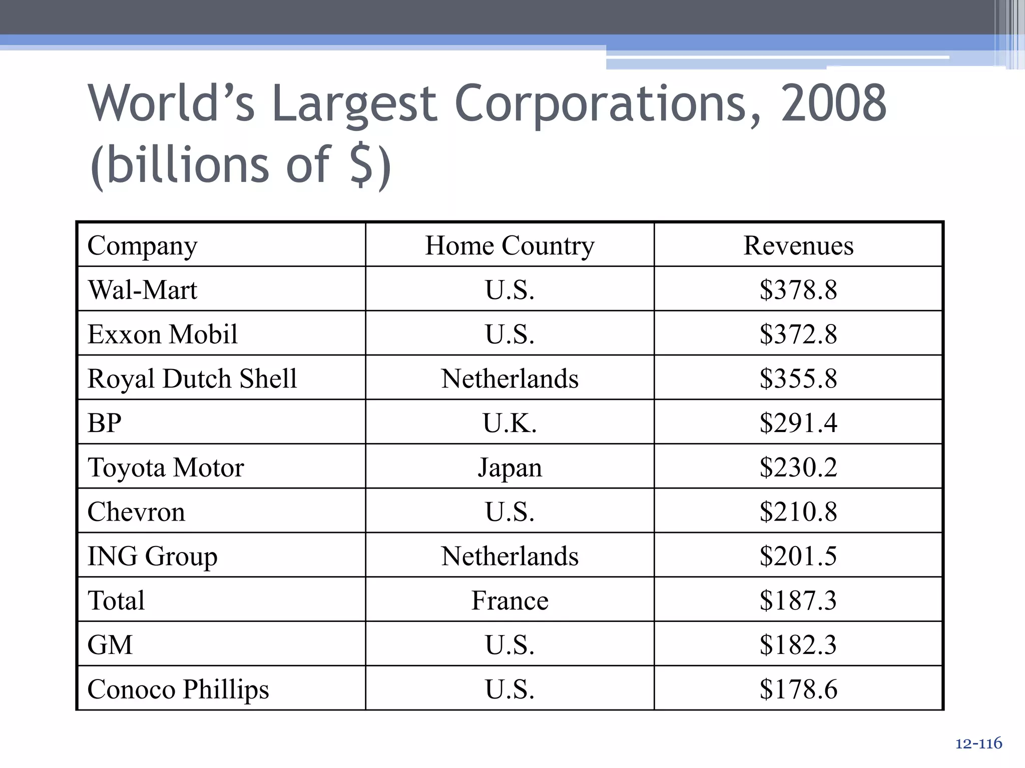 Global FDI FlowsIn 2007, the accumulated stock of global FDI was over $15 trillion.This stock grows rapidly each year – 22% in 2007 alone.