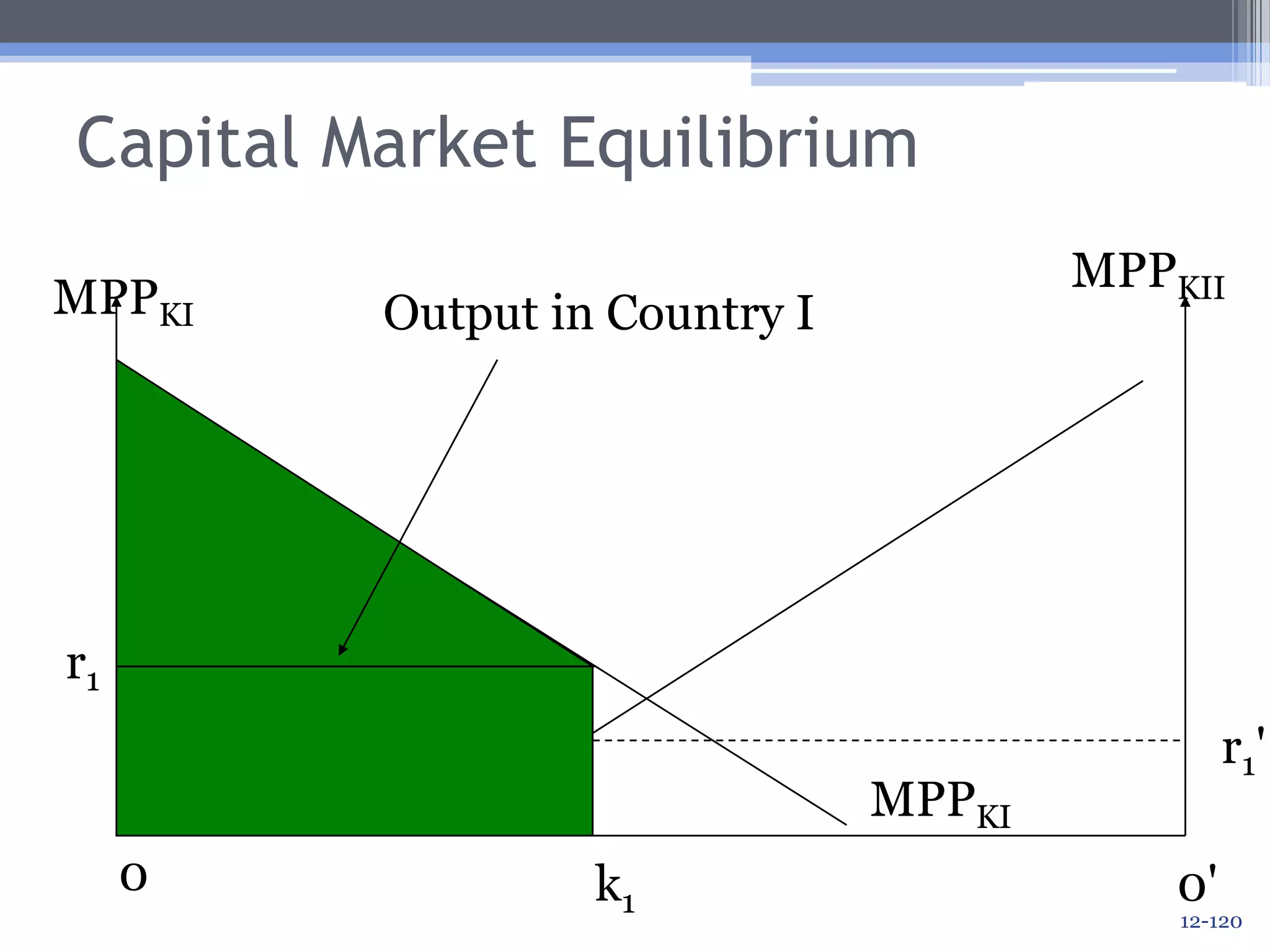Reasons for International Movement of CapitalTo access growing markets.To secure access to raw materials.To avoid tariffs and NTBs.To take advantage of low wages.Defensive purposes to prevent loss of market share.Risk diversification.MNC efficiency over local suppliers.