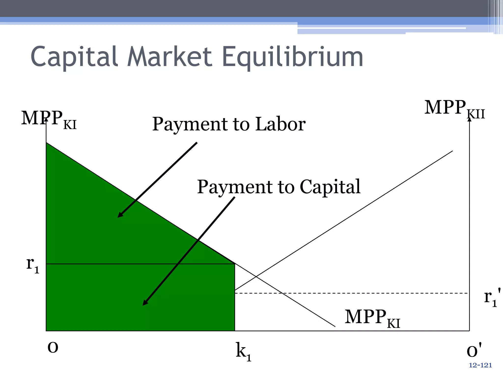 Capital Market EquilibriumMPPKIIMPPKIInitially, suppose Country I has 0k1as its capital stock. This means Country II will have 0'k1.MPPKIIMPPKI0k10'12-118