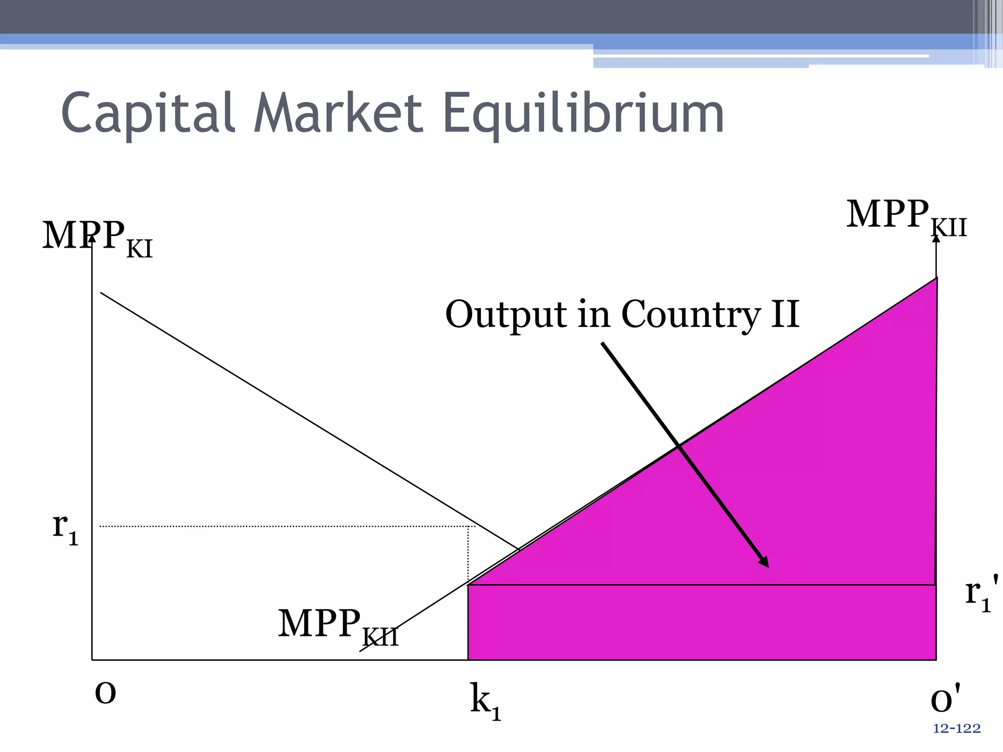Capital Market EquilibriumMPPKIIMPPKIThe price of capital will be r1in Country I and r1’ in Country II.r1r1'MPPKIIMPPKI0k10'12-119