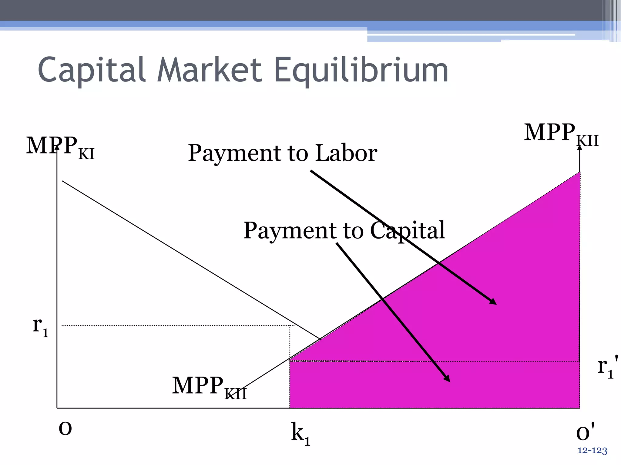 Capital Market EquilibriumMPPKIIMPPKIOutput in Country Ir1r1'MPPKIIMPPKI0k10'12-120
