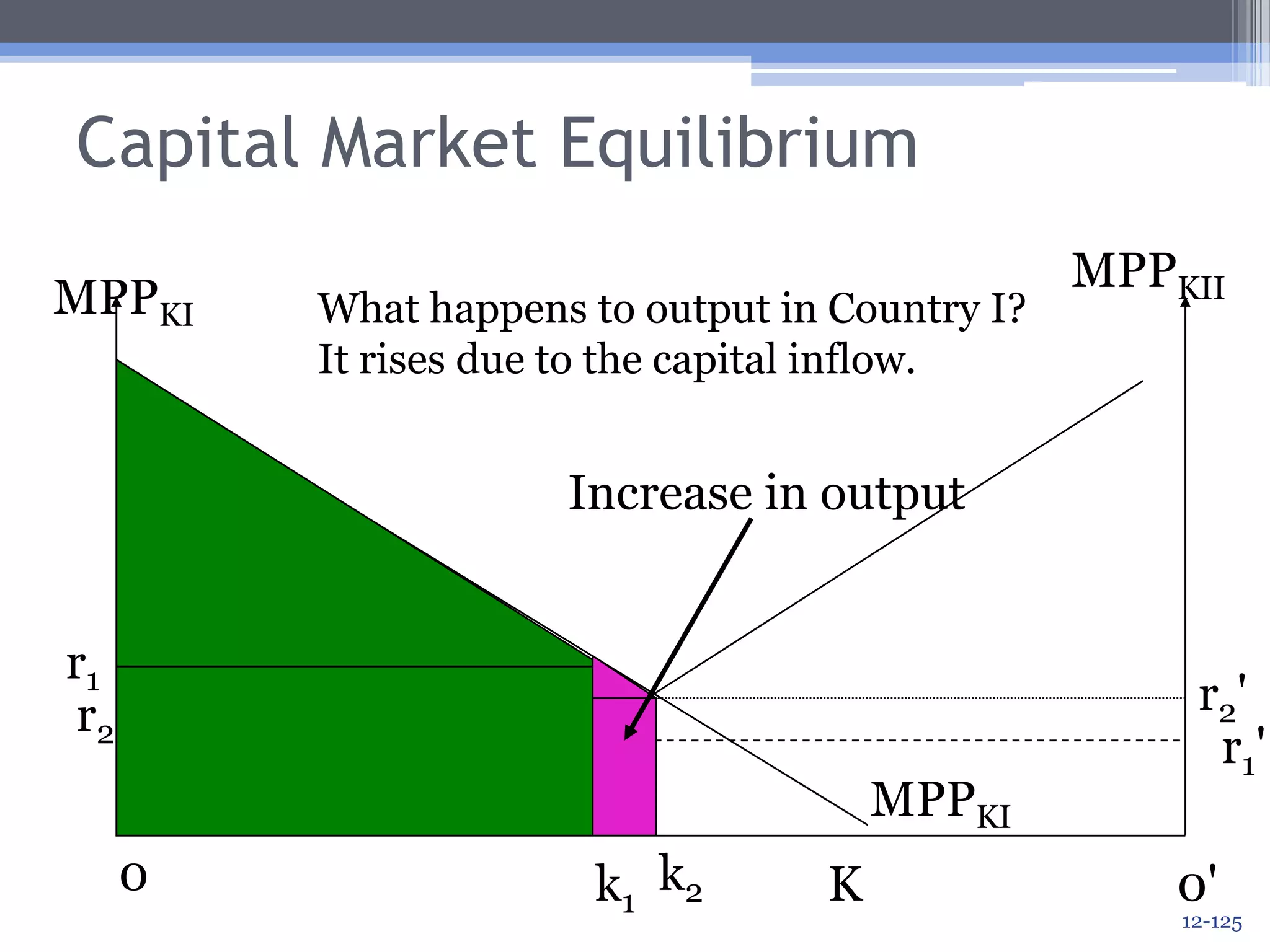 Capital Market EquilibriumMPPKIIMPPKIOutput in Country IIr1r1'MPPKIIMPPKI0k10'12-122