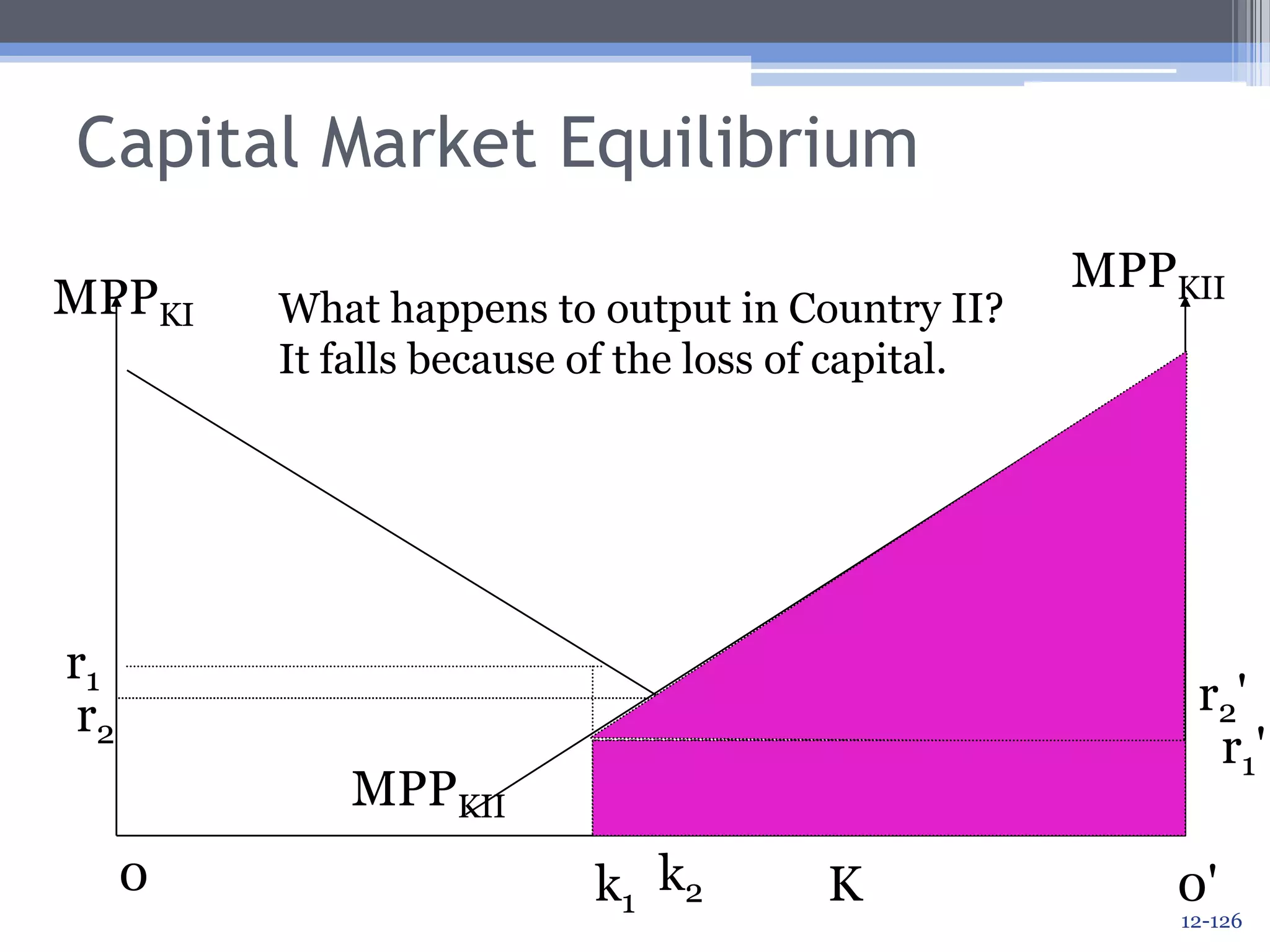 Capital Market EquilibriumMPPKIIMPPKIPayment to LaborPayment to Capitalr1r1'MPPKIIMPPKI0k10'12-123
