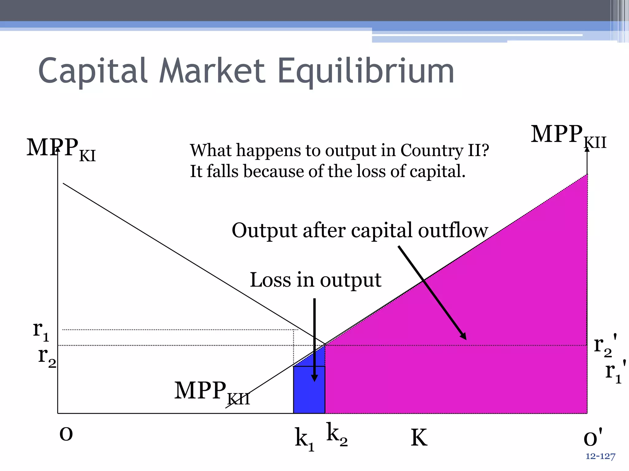 Capital Market EquilibriumIf capital can flow freely across international borders, k2k1 units of capital will flow from II to I because r1 > r1’.  Eventually, r will fall in Iand rise in II until r = r2 = r2’ in both countries.MPPKIIMPPKIr1r2'r2r1'MPPKIIMPPKI0k2Kk10'12-124