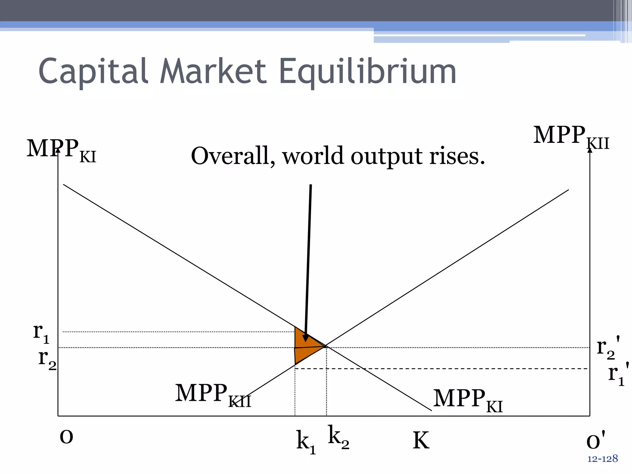 Capital Market EquilibriumMPPKIIMPPKIWhat happens to output in Country I?  It rises due to the capital inflow.Increase in outputr1r2'r2r1'MPPKIIMPPKI0k2Kk10'12-125