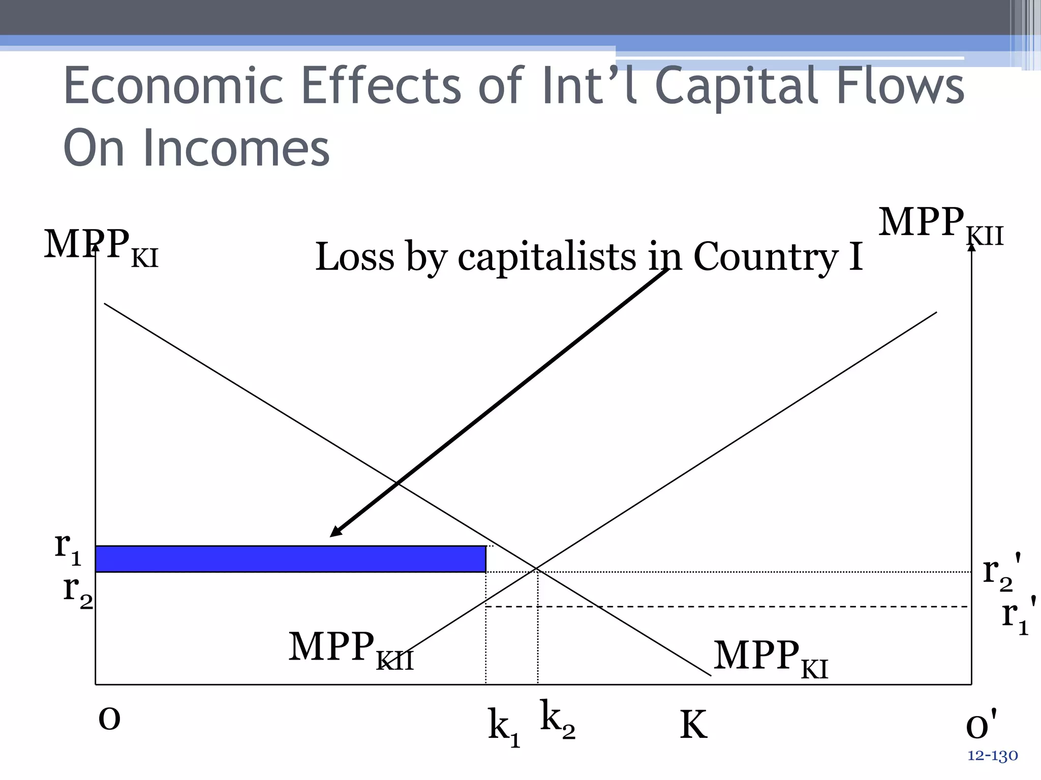 Capital Market EquilibriumMPPKIIMPPKIWhat happens to output in Country II?  It falls because of the loss of capital.Output after capital outflowLoss in outputr1r2'r2r1'MPPKIIMPPKI0k2Kk10'12-127