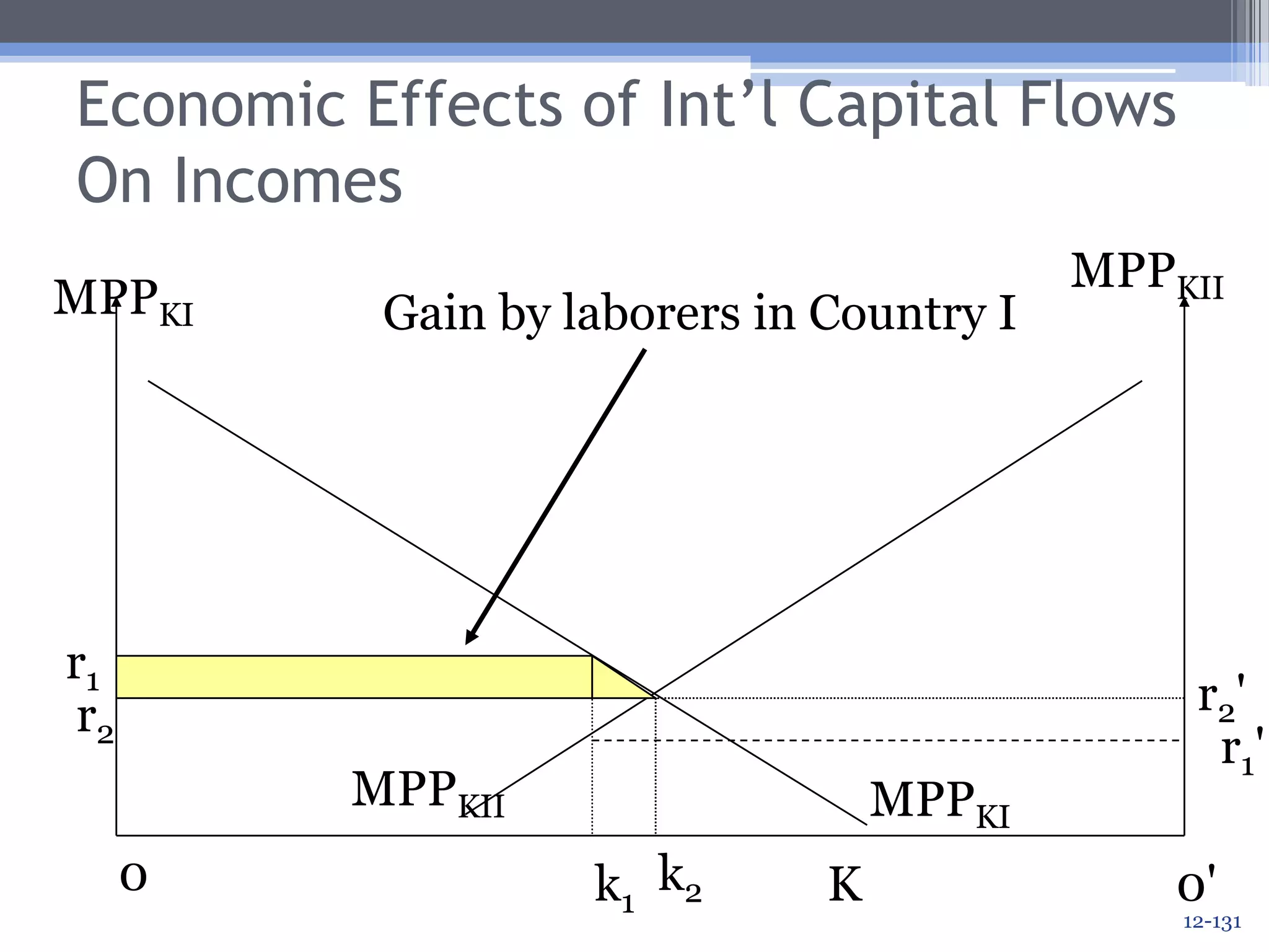 Capital Market EquilibriumMPPKIIMPPKIOverall, world output rises.r1r2'r2r1'MPPKIIMPPKI0k2Kk10'12-128
