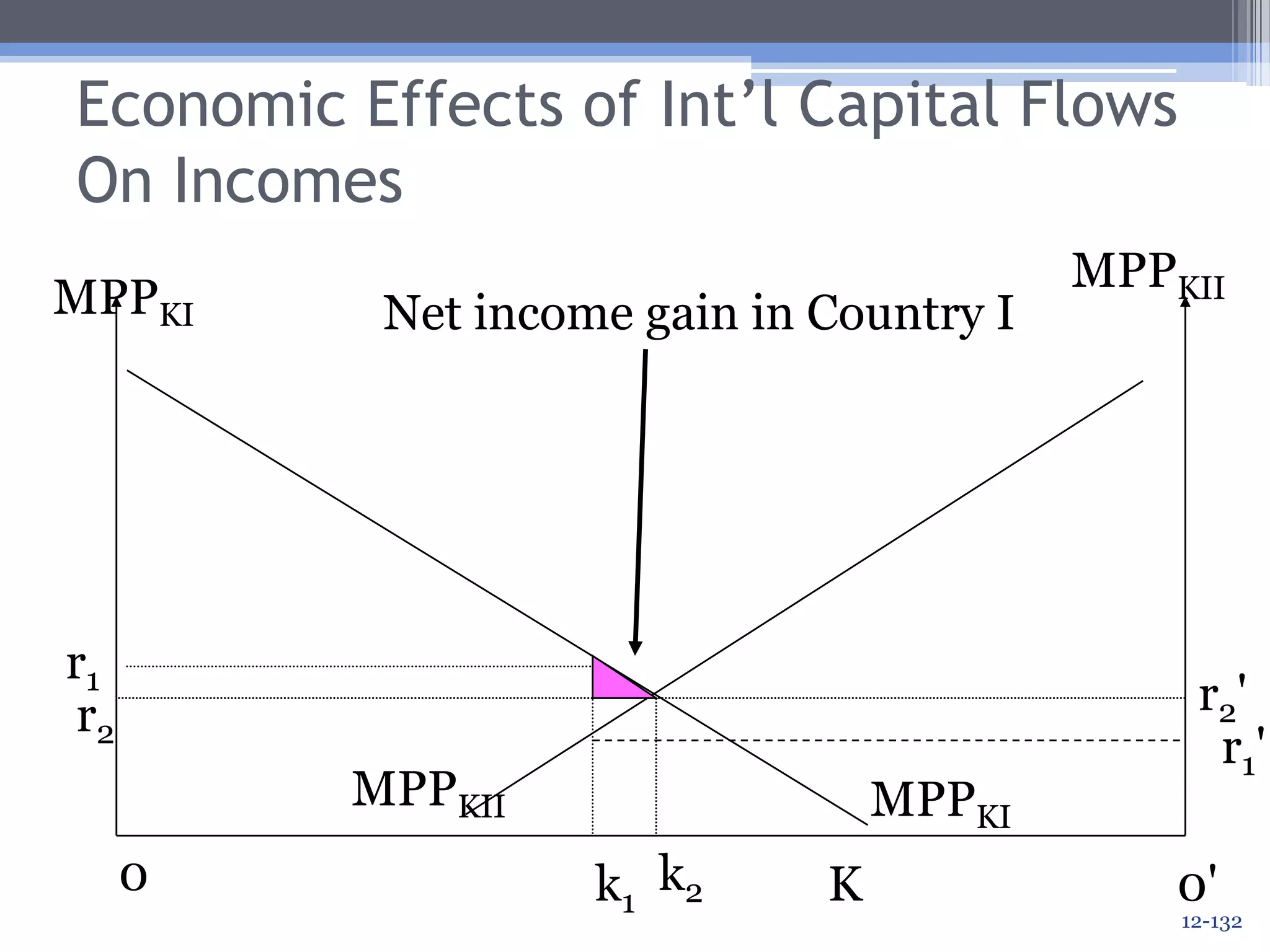 Economic Effects of International Capital Flows On IncomesOutput rises in country I (the country to which the capital flows), BUT:Returns fall for capitalists, since their rate of return decreases.Returns rise for laborers.Capitalists are hurt; labor benefits.Therefore, per capita income rises in Country I.