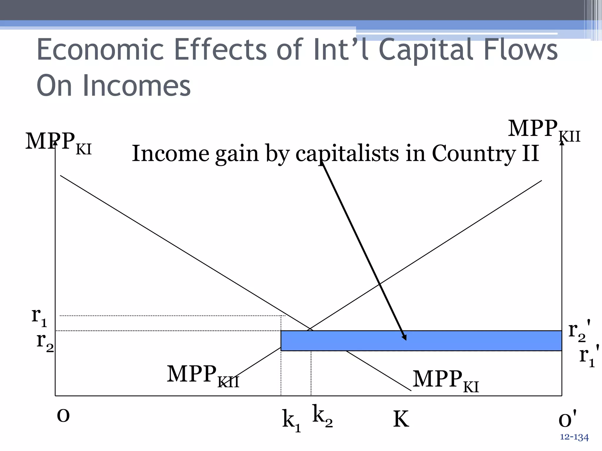 Economic Effects of Int’l Capital Flows On IncomesMPPKIIMPPKIGain by laborers in Country Ir1r2'r2r1'MPPKIIMPPKI0k2Kk10'12-131