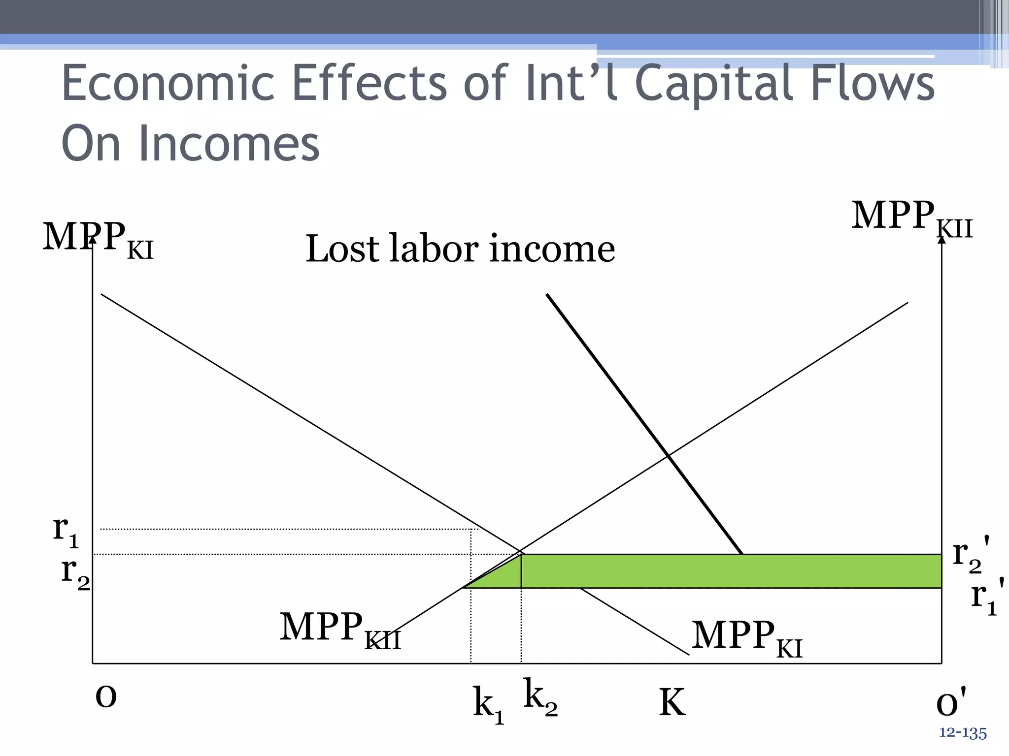 Economic Effects of Int’l Capital Flows On IncomesMPPKIIMPPKINet income gain in Country Ir1r2'r2r1'MPPKIIMPPKI0k2Kk10'12-132