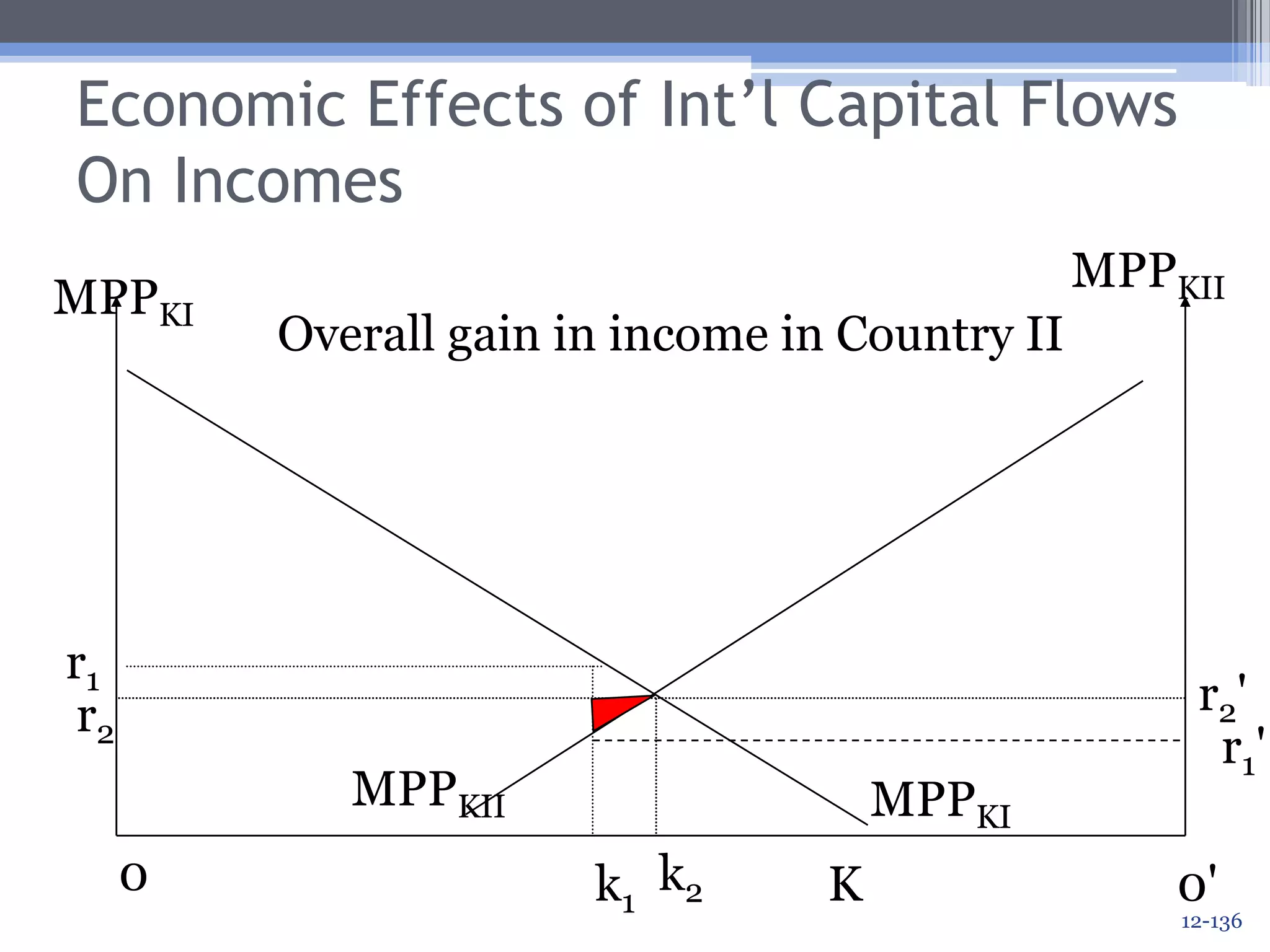 Economic Effects of Int’l Capital Flows On IncomesOutput falls in country II (the country from which the capital flows), BUT:Returns rise for capitalists, since their rate of return increases.Returns for laborers fall.Capitalists are better off; labor is worse off.Because overall incomes rise, per capita income rises.