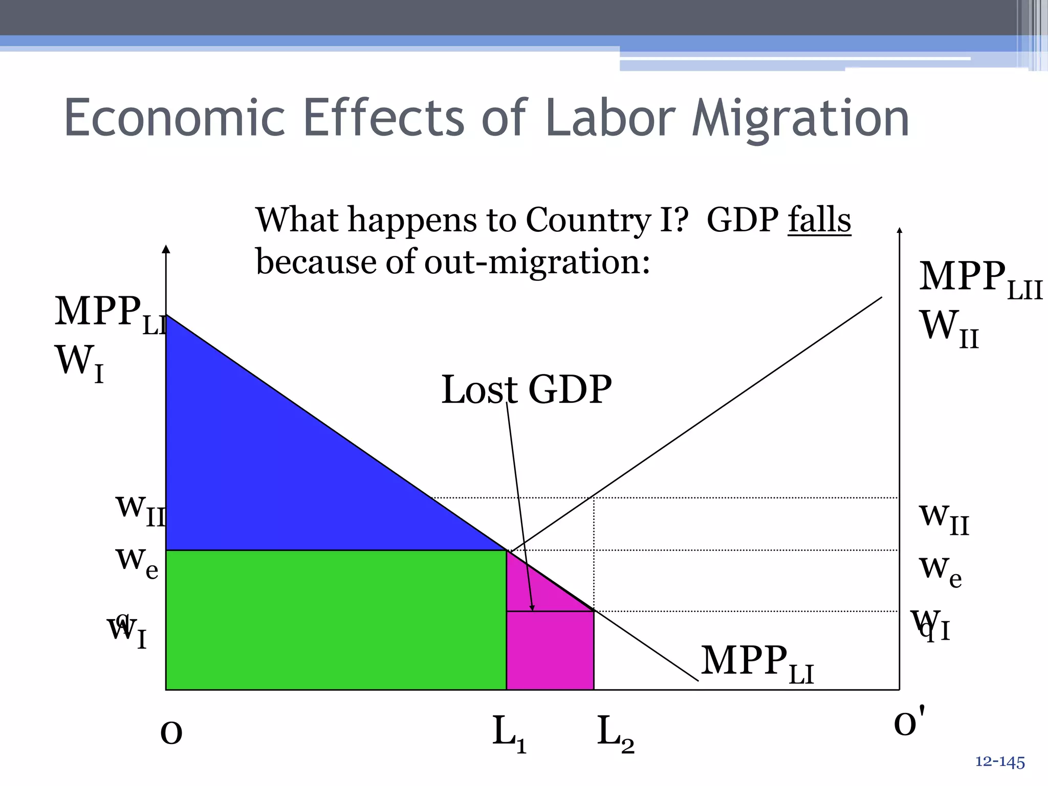 Economic Effects of Labor MigrationGDP in Country I is given by the shaded area:MPPLIIWIIMPPLIWIIncome of capitalistsIncome of laborerswIIwIIwIwIMPPLIIMPPLI0'L2012-142