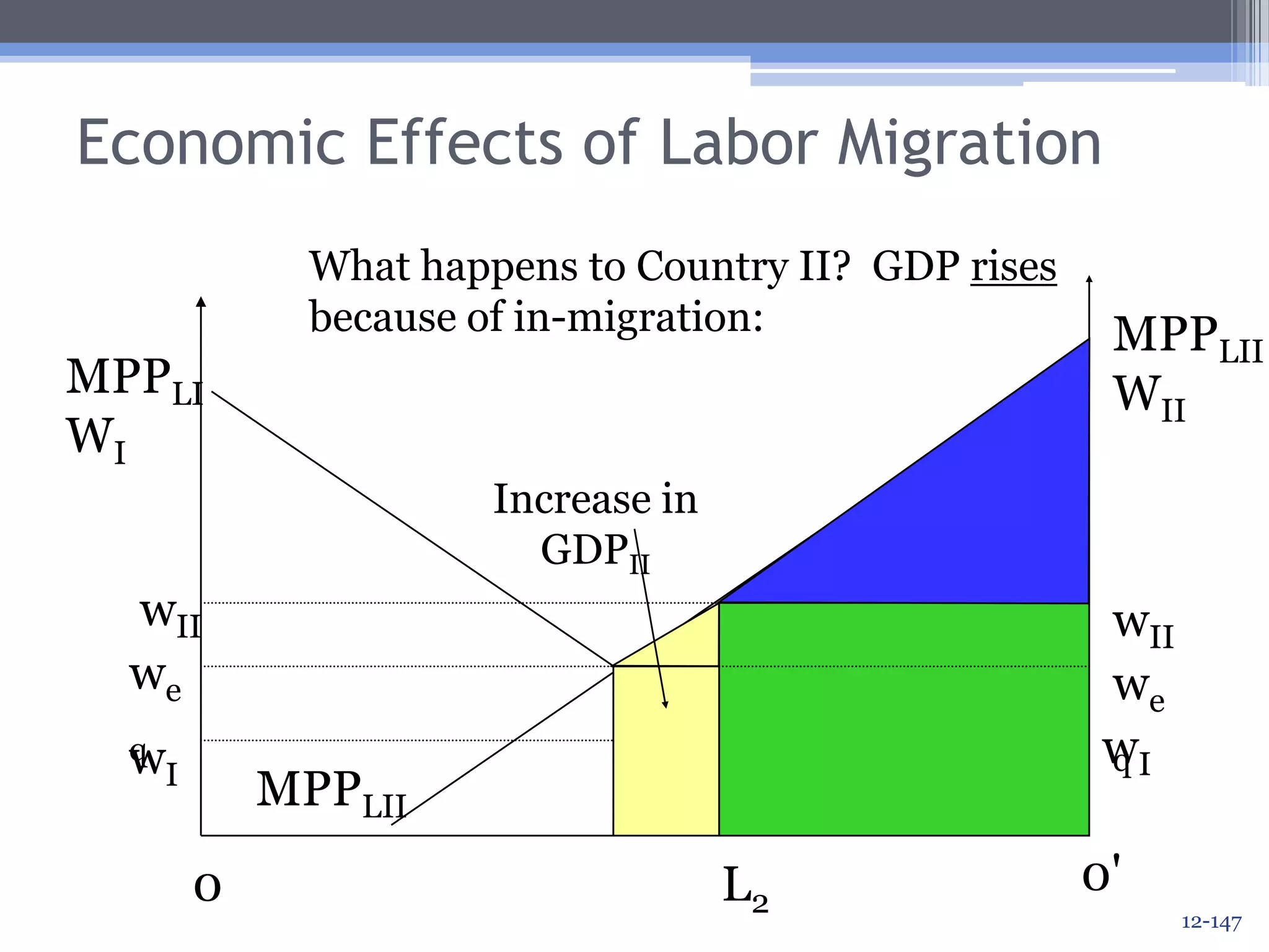 Economic Effects of Labor MigrationIf migration is possible, 0L1 workers will work in Country I and 0'L1 in Country II.  The wage will be the same: Weq.MPPLIIWIIMPPLIWIwIIwIIweqweqwIwIMPPLIIMPPLI0'L20L112-144