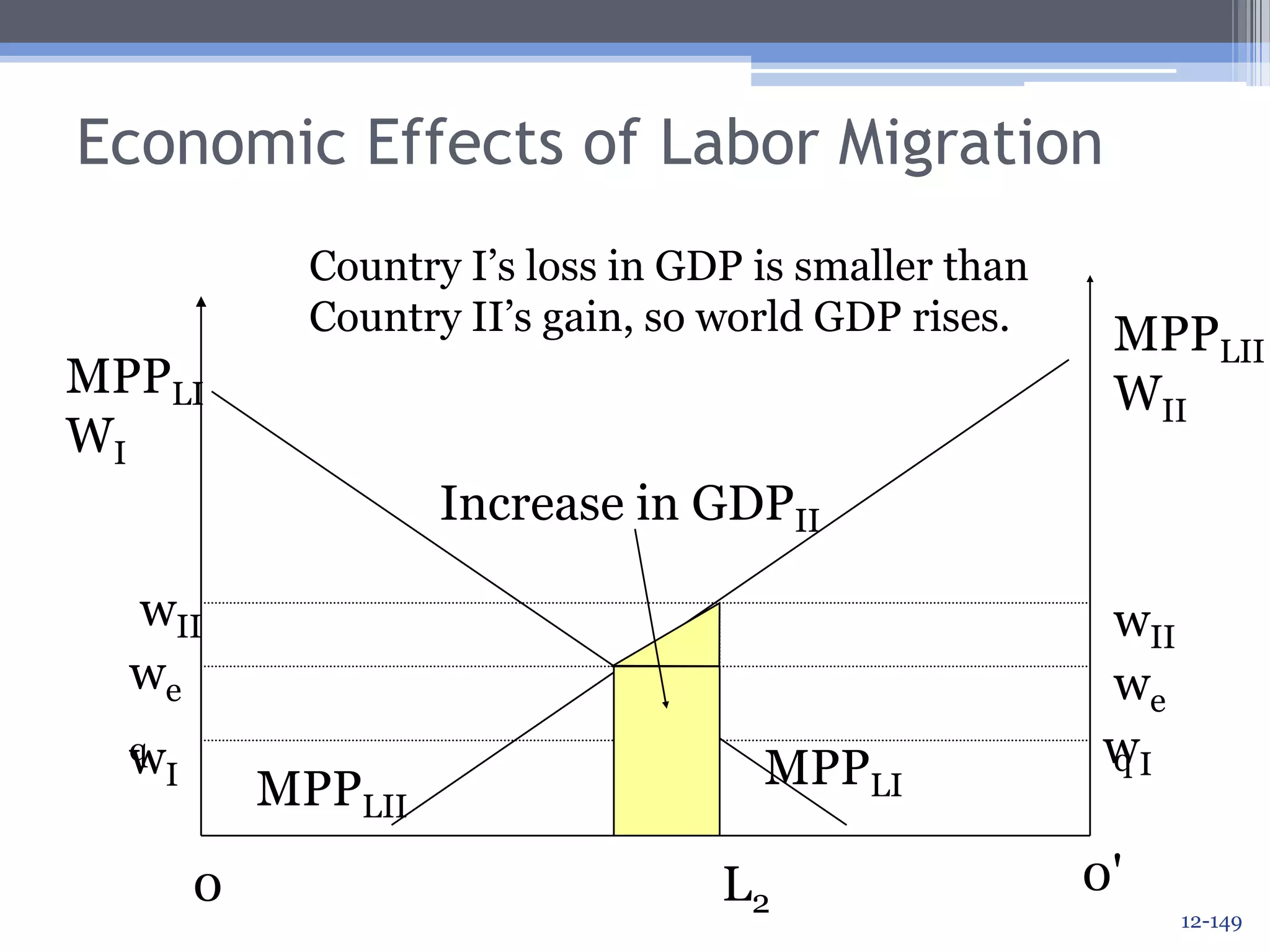 Economic Effects of Labor MigrationGDP falls in country I (the country from which the migrants come), BUT:Wages rise for remaining workers.It can be shown that the decrease in the Country I labor force is greater than the decrease in GDP, so per capita income rises.Capitalists are hurt; labor benefits.