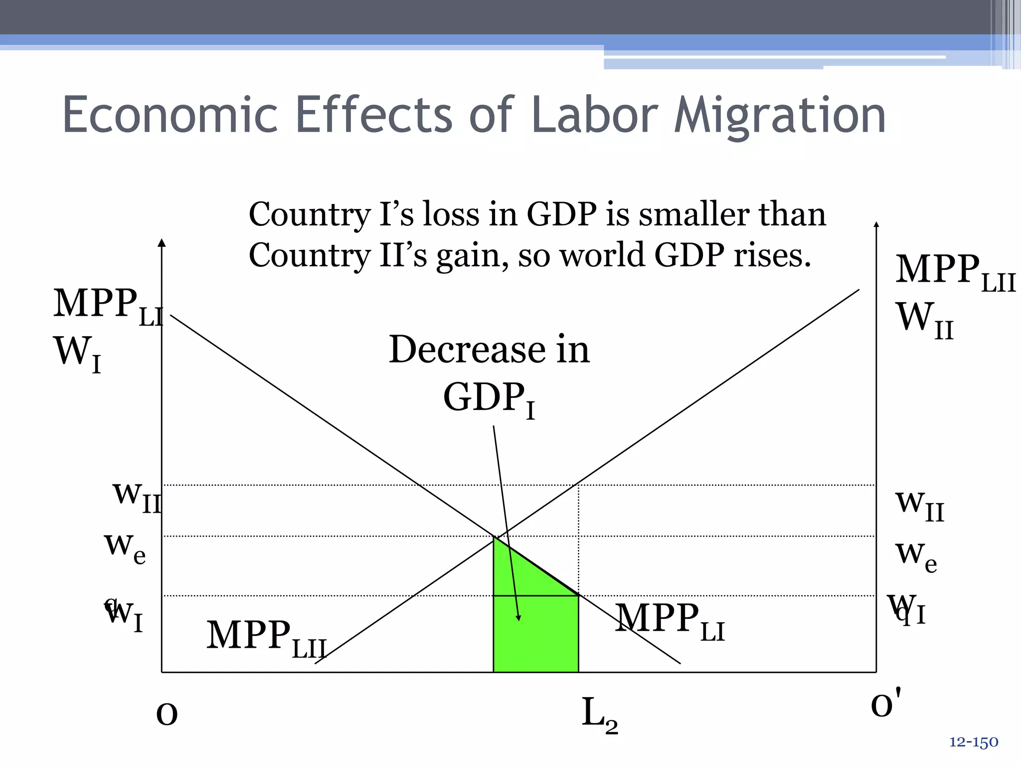Economic Effects of Labor MigrationWhat happens to Country II?  GDP risesbecause of in-migration:MPPLIIWIIMPPLIWIIncrease in GDPIIwIIwIIweqweqwIwIMPPLIMPPLII0'L2012-147