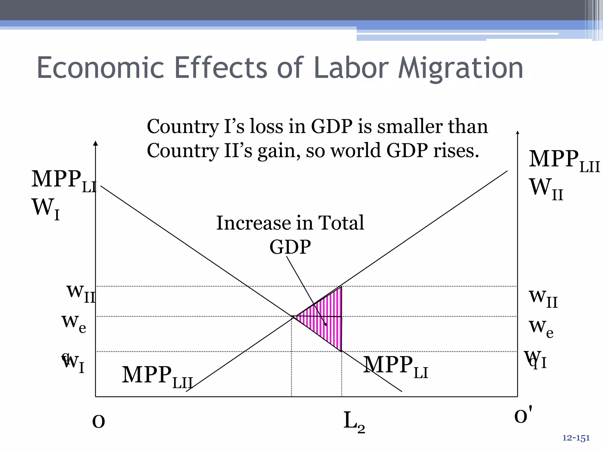 Economic Effects of Labor MigrationGDP rises in country II (the country to which migrants go), BUT:Wages fall.It can be shown that the increase in the Country II labor force is greater than the increase in GDP, so per capita income falls.Labor is worse off; capitalists are better off.