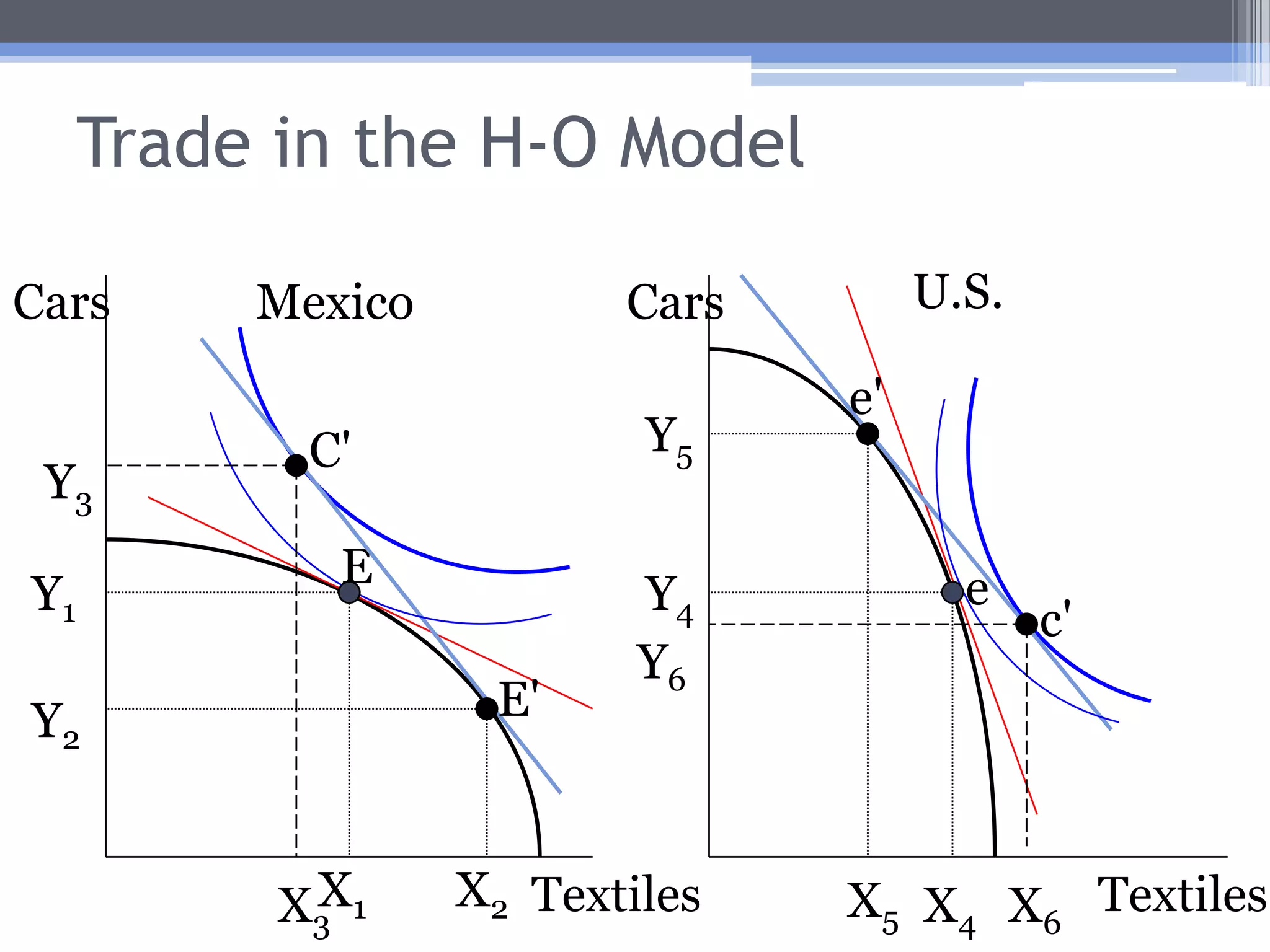 Autarky in Mexico and the U.S.This also means that the relative price of cars in autarky is lower in the U.S. than in Mexico.That is, (PCar/PTextile)US > (PCar/PTextile)MexThis means that the U.S. has the comparative advantage in cars.
