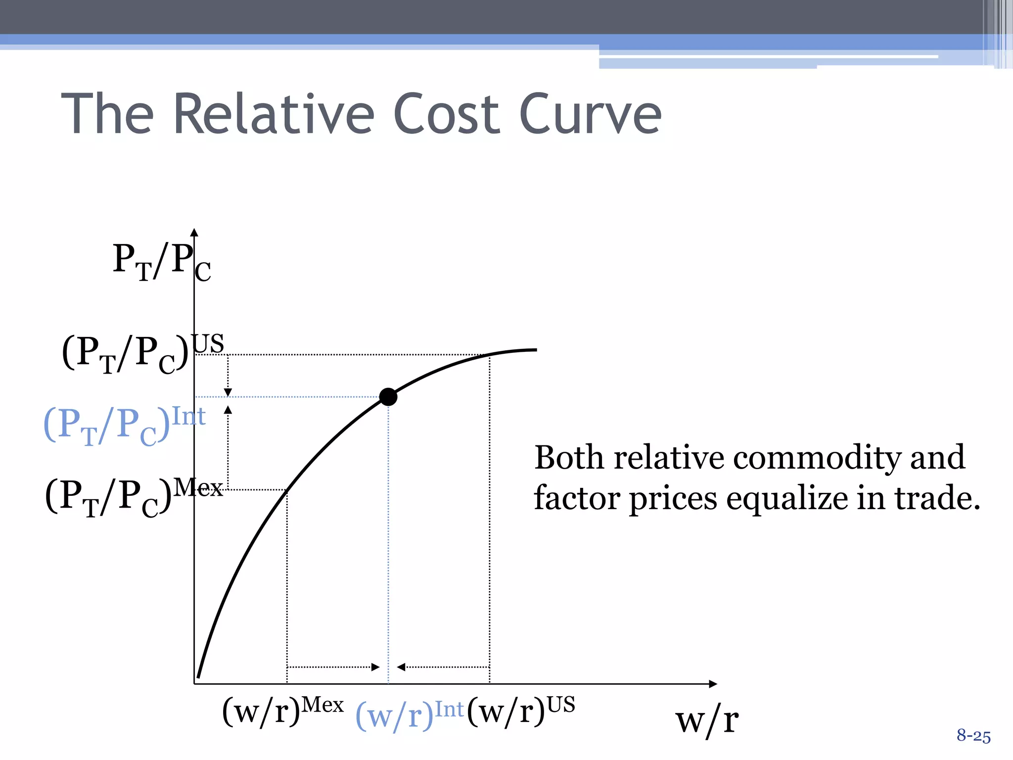 Commodity and Factor Prices In Trade: A SummaryIn our example, (PTextile/PCar)US falls as trade commences.(w/r)US also falls.In Mexico, the opposite is happening:(PTextile/PCar)Mex rises.(w/r)Mex also rises.Therefore relative commodity and factor prices move together as trade commences.
