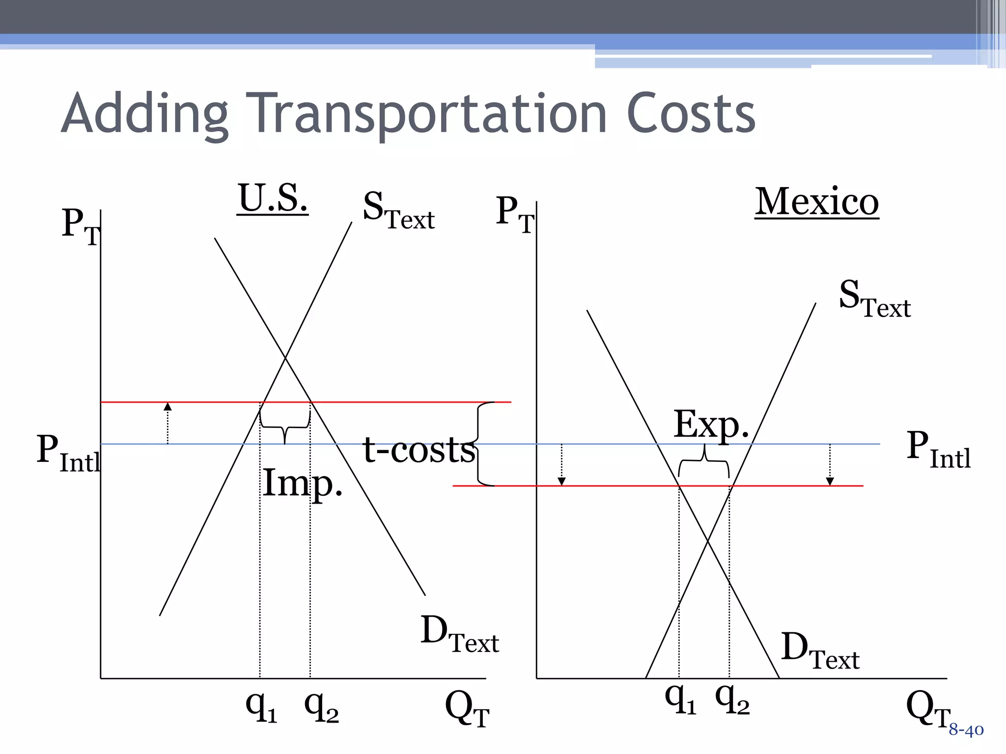 Qualification #3: Transportation CostsIn the real world, it is costly to transport goods internationally.How do the implications of our model change if we allow for transportation costs?Consider the supply and demand curves for textiles in Mexico and the U.S.