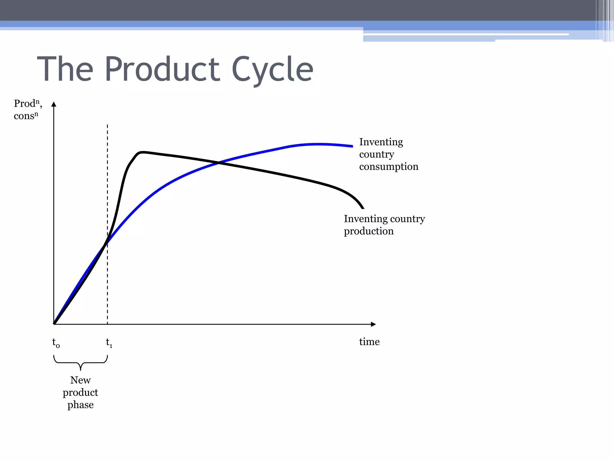 The Product Cycle Model: The New Product Phase A new product is invented in the developed world.Typically, the new product will becapital-intensive and labor-saving.aimed at high-income consumers.All demand is located in the inventing country.