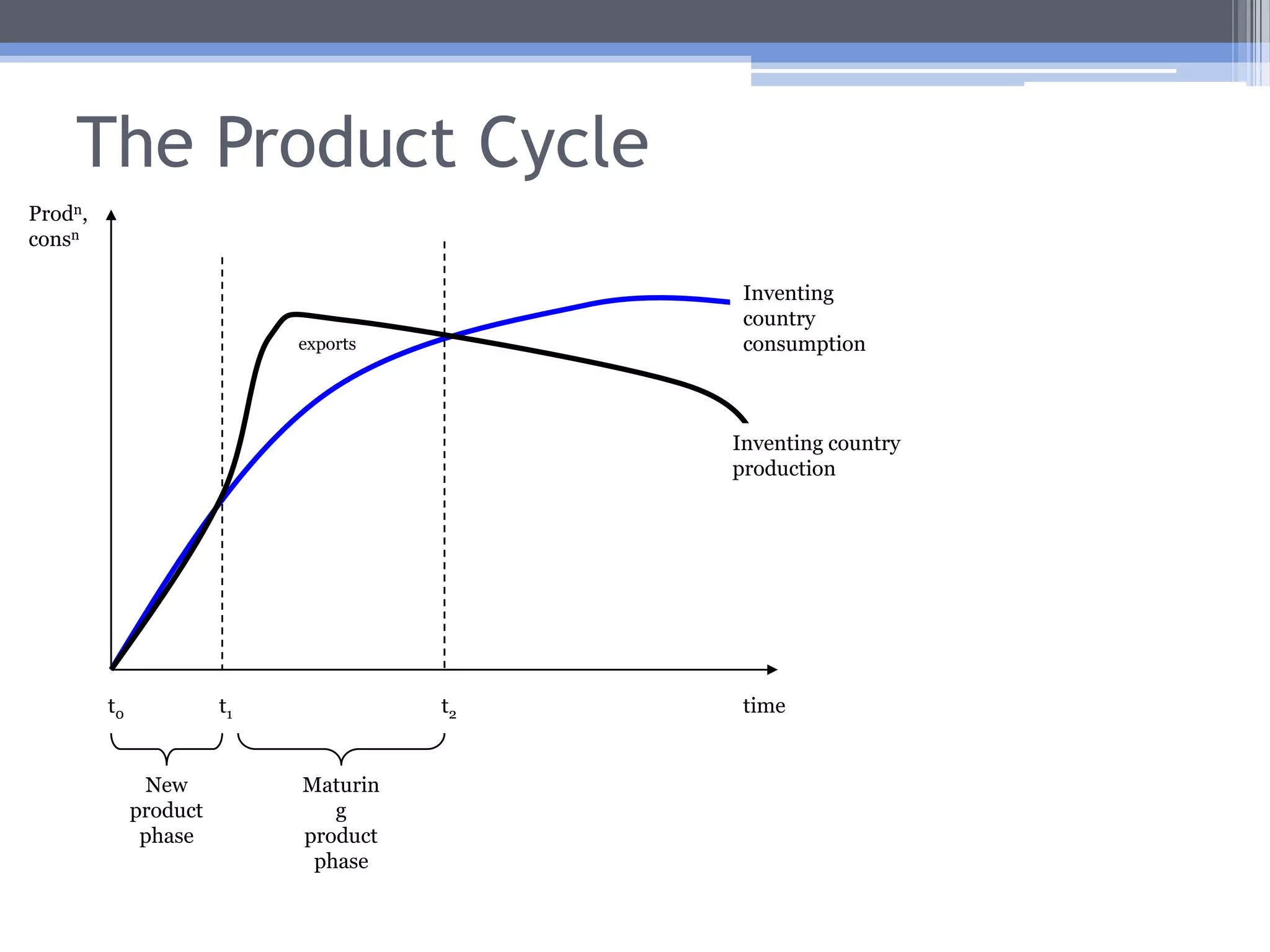 The Product Cycle Model: The Maturing Product PhaseThe product is increasingly standardized.Consumers are increasingly aware of the product.Mass production becomes possible, and economies of scale are realized.Price steadily drops.Demand in other developed countries picks up, so inventing country producers export more and more.