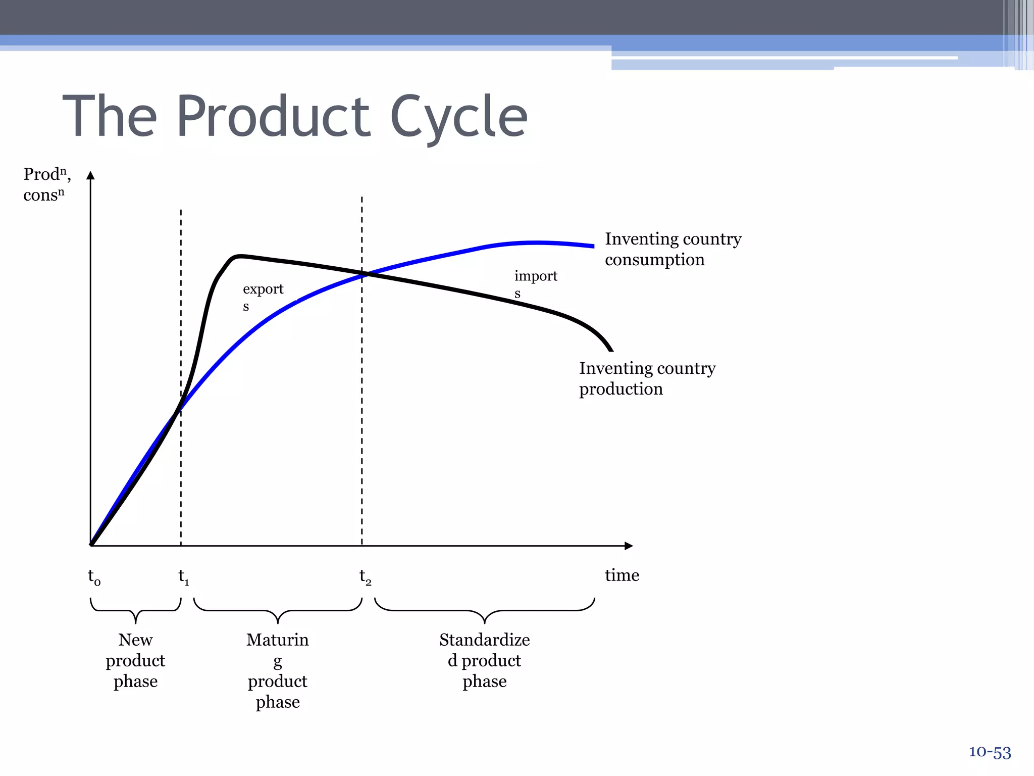 The Product Cycle  Prodn, consnInventing country consumptionexportsInventing country production timet0t1t2New product phaseMaturing product phase