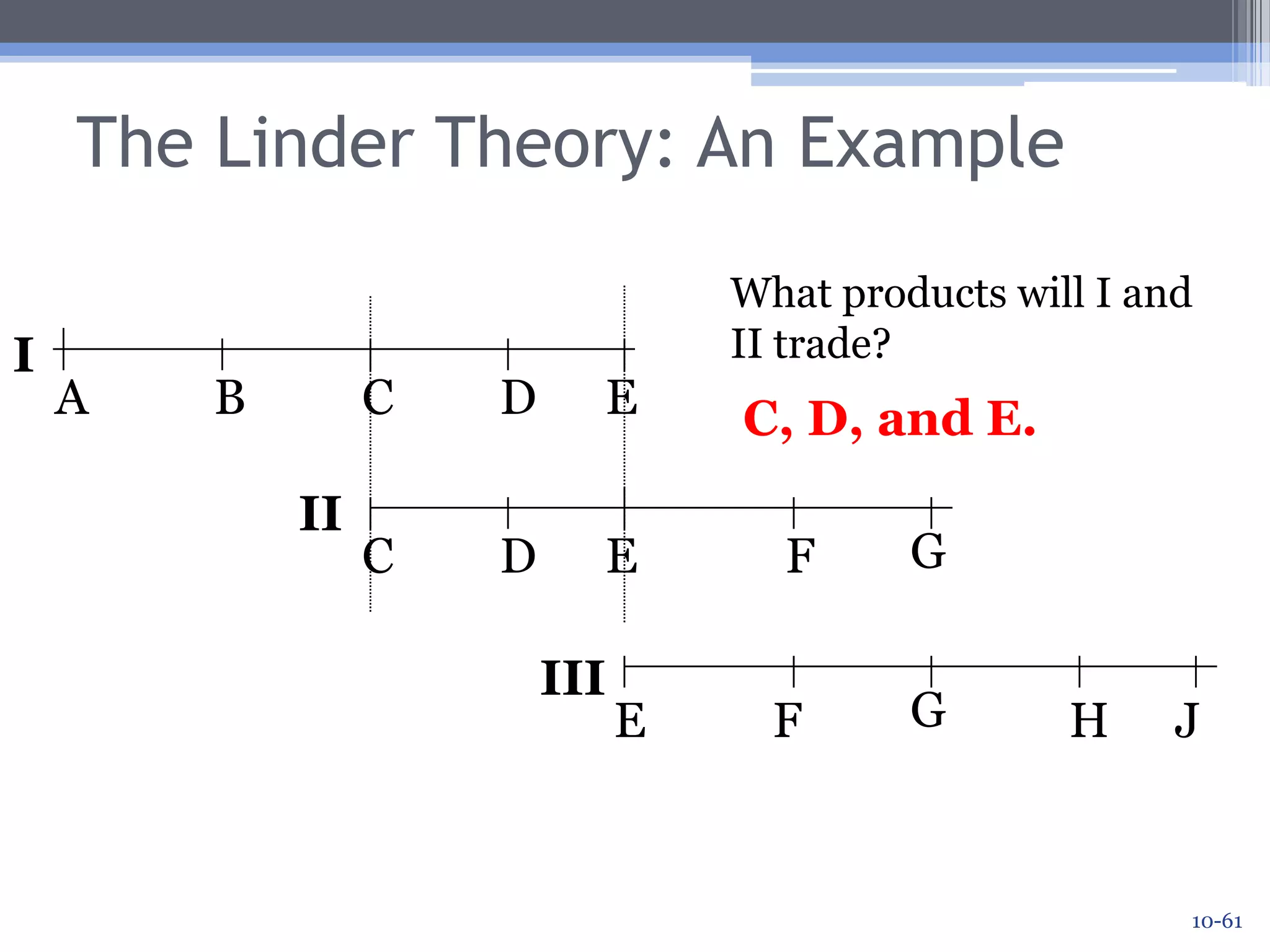 The Linder Theory: An ExampleSuppose Country II has a higher level of per capita income.It therefore produces goods C, D, and E (just like Country I), but also F and G.F and G are even more sophisticated.